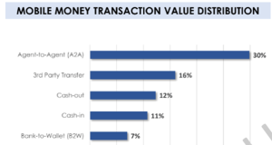 MoMo agents flourish despite broad unemployment