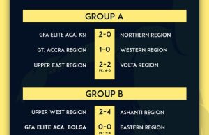 FIFA TDS: Exciting Start to GFA Elite U-15 Boys Colts Championship as Match Day 1 Produces Goals and Drama