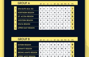 FIFA TDS: Group Standings Heat Up Elite U-15 Boys Colts Championship After Match Day 3