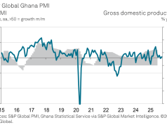 Output rises for first time in four months