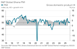 Output rises for first time in four months