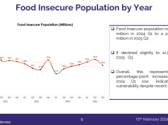 12.5m persons remain food insecure despite Q3 easing – GSS