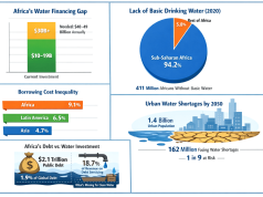 Africa’s water crisis exposes cost of debt-driven global financial system – AFRODAD warns