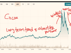 Absence of price stabilisation fund leaves cocoa and gold exposed