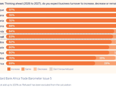 Ghana climbs Africa trade rankings – Standard Bank survey