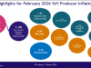 Producer inflation slows to 1.4% in Feb. 2026