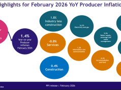 Producer inflation slows to 1.4% in Feb. 2026