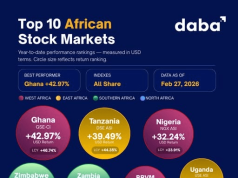 Africa stock markets performance at the end of the first quarter