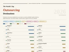 Local outsourcing sector ranks among top 20 in US$696bn global BPO industry
