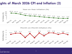 Inflation eases slightly to 3.2%, lowest since 2021 rebasing