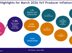 March PPI rises marginally to 1.5%