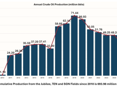 Oil production decline poses long-term threat to fiscal stability