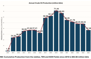 Oil production decline poses long-term threat to fiscal stability