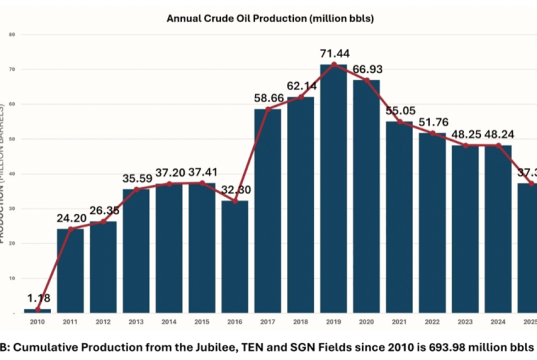 Oil production decline poses long-term threat to fiscal stability