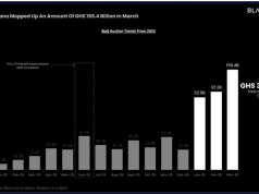 BoG mops up GH¢389bn in record Q1 liquidity drain
