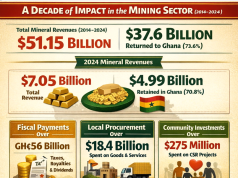 Chamber of Mines rejects ‘46% retention’ claim