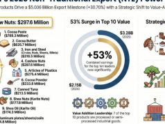Ghana’s top 10 Non-Traditional Exports skyrocket to $3.28bn