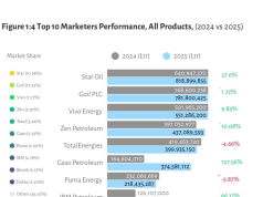 Star Oil posts strongest growth to cement market leadership in 2025