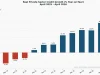 Inflation-adjusted private sector credit up 24.5%