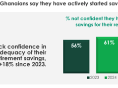 Retirement insecurity deepens among workers — Old Mutual survey