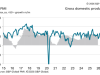 New orders continue to rise, but business activity dips