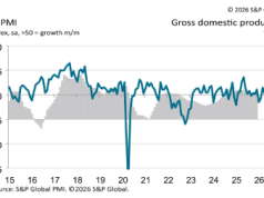 New orders continue to rise, but business activity dips