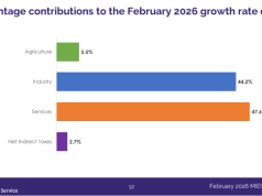 Economic activity expands 7.7% in February