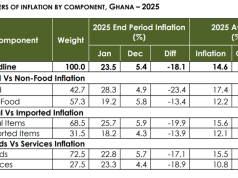 Local items contributed 73.6% of 2025 inflation, outpacing imports – GSS annual report