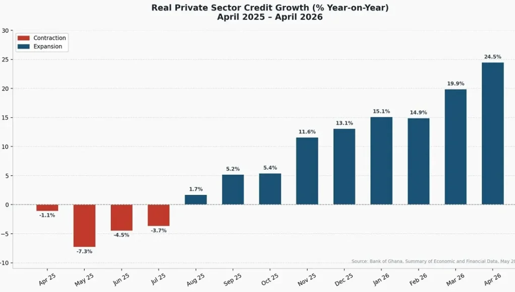 Inflation-adjusted-private-sector-credit-up-24.5.jpg