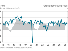 Business conditions unchanged in May, while job creation hits 11-month high
