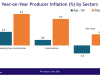 GSS calls for tighter supply-chain monitoring as producer inflation rises to 5.8%