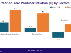 GSS calls for tighter supply-chain monitoring as producer inflation rises to 5.8%
