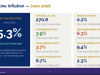 Inflation climbs to 5.3% as non-food prices drive uptick