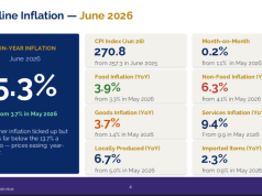 Inflation climbs to 5.3% as non-food prices drive uptick